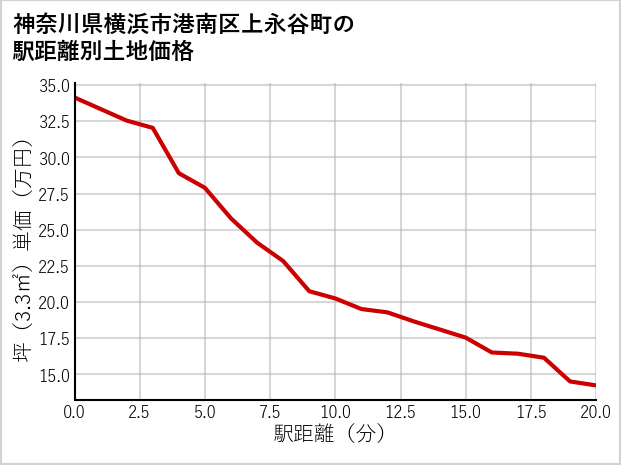 神奈川県横浜市港南区上永谷町の徒歩距離別の土地坪単価