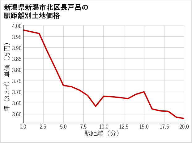 新潟県新潟市北区長戸呂の徒歩距離別の土地坪単価