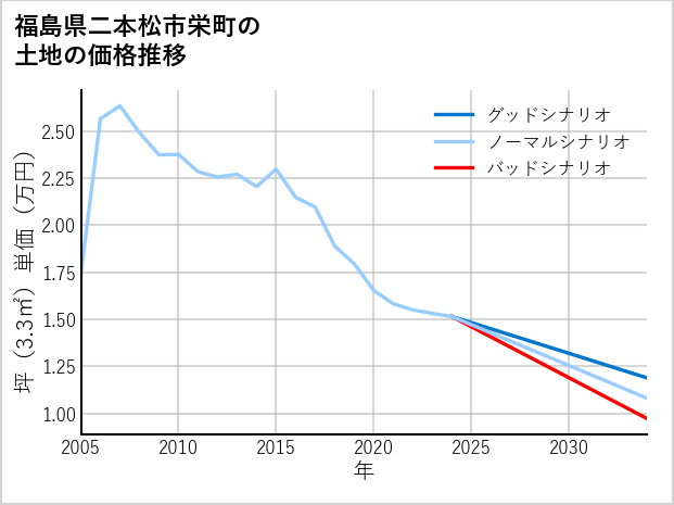 福島県二本松市栄町の土地価格推移