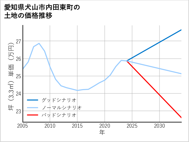 愛知県犬山市内田東町の土地価格推移