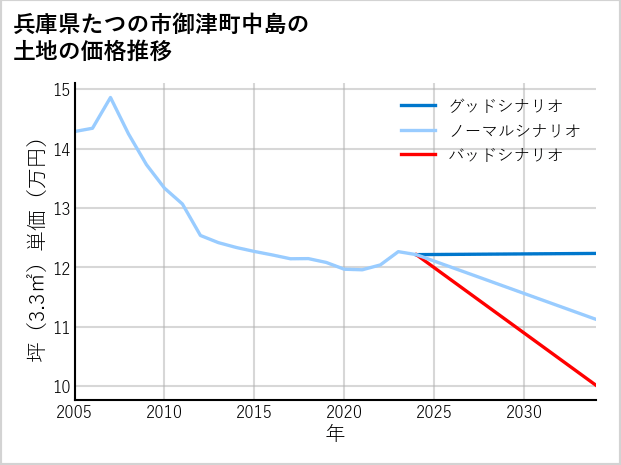 兵庫県たつの市御津町中島の土地価格推移