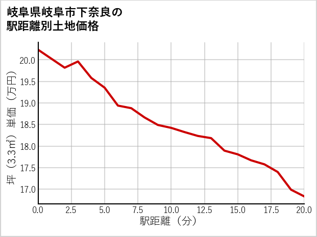 岐阜県岐阜市下奈良の徒歩距離別の土地坪単価