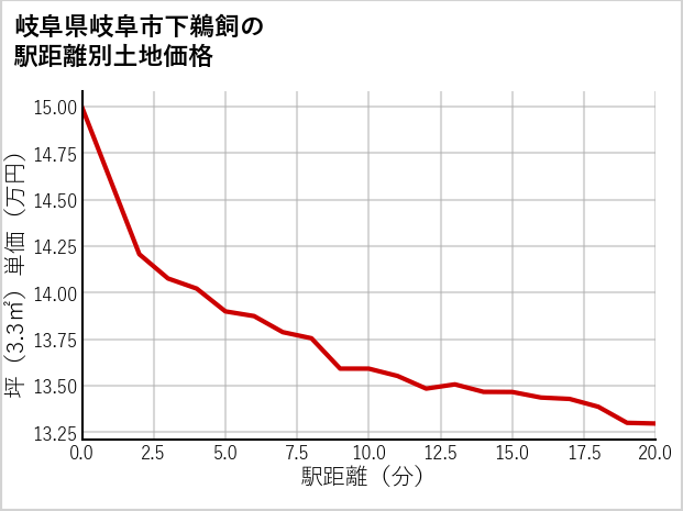 岐阜県岐阜市下鵜飼の徒歩距離別の土地坪単価