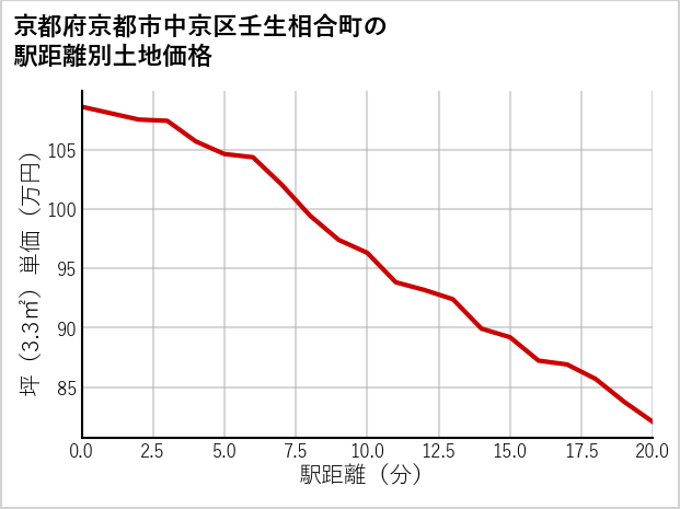 京都府京都市中京区壬生相合町の徒歩距離別の土地坪単価