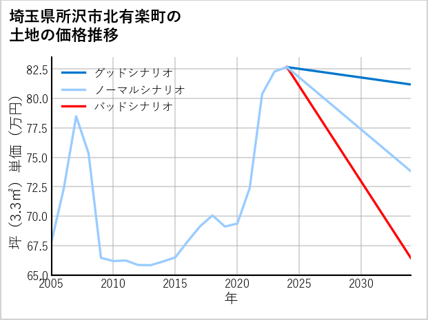 埼玉県所沢市北有楽町の土地価格推移