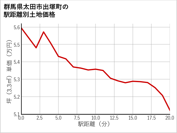 群馬県太田市出塚町の徒歩距離別の土地坪単価
