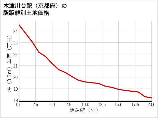 木津川台駅（京都府）の徒歩距離別の土地坪単価