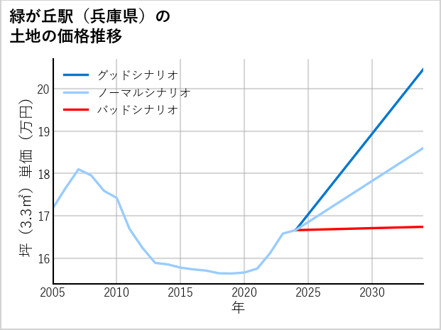 緑が丘駅（兵庫県）の土地価格推移