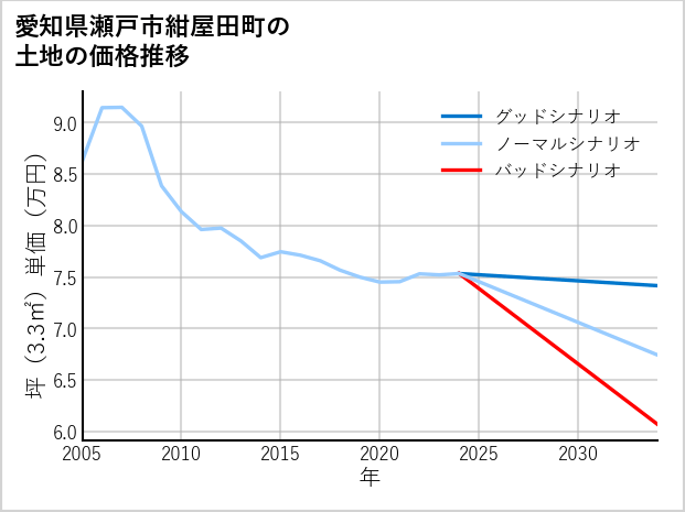愛知県瀬戸市紺屋田町の土地価格推移