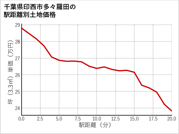 千葉県印西市多々羅田の徒歩距離別の土地坪単価