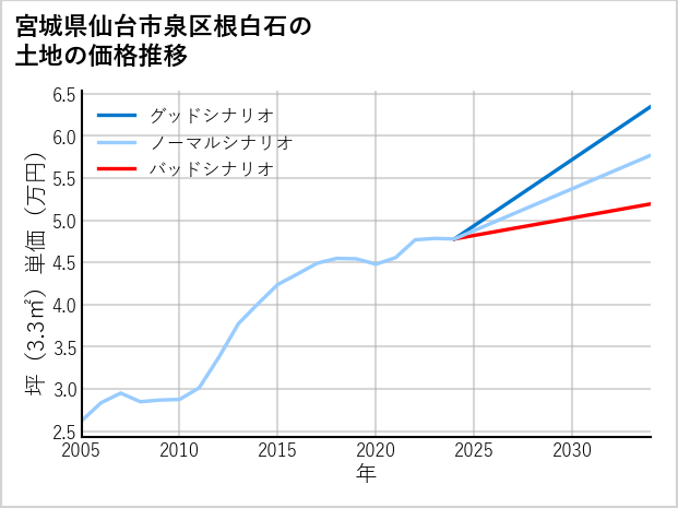 宮城県仙台市泉区根白石の土地価格推移