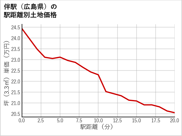 伴駅（広島県）の徒歩距離別の土地坪単価