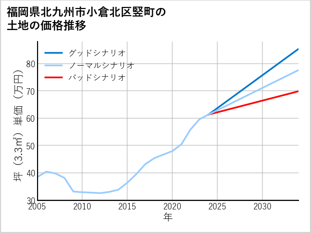 福岡県北九州市小倉北区竪町の土地価格推移