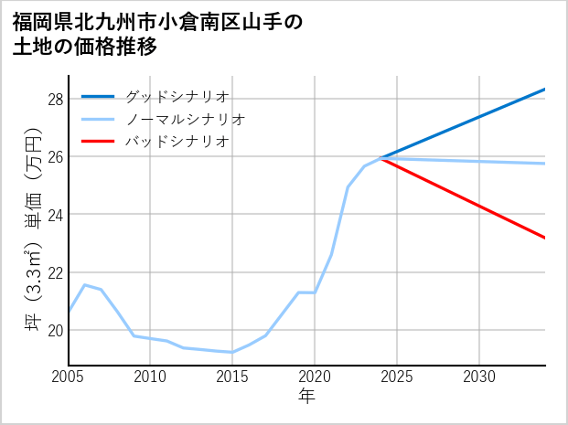 福岡県北九州市小倉南区山手の土地価格推移