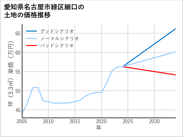 愛知県名古屋市緑区細口の土地価格推移