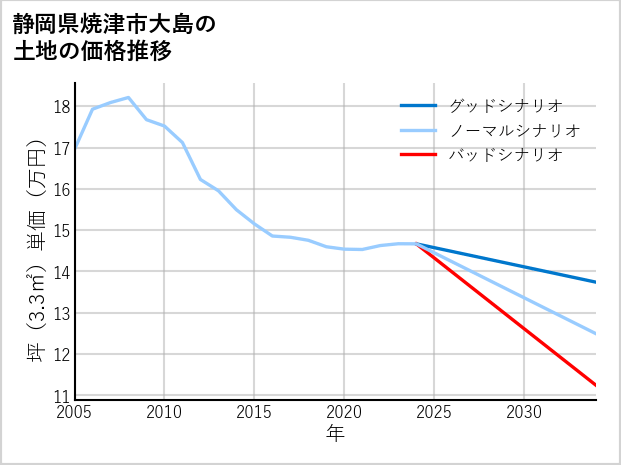 静岡県焼津市大島の土地価格推移