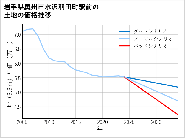 岩手県奥州市水沢羽田町駅前の土地価格推移