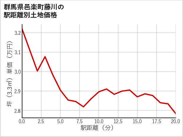 群馬県邑楽町藤川の徒歩距離別の土地坪単価