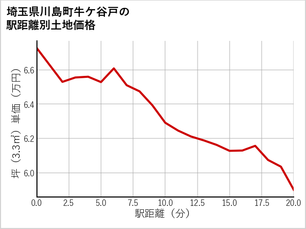 埼玉県川島町牛ケ谷戸の徒歩距離別の土地坪単価