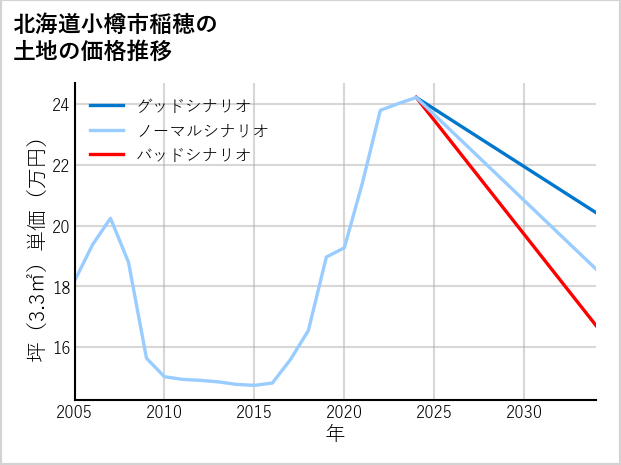 北海道小樽市稲穂の土地価格推移