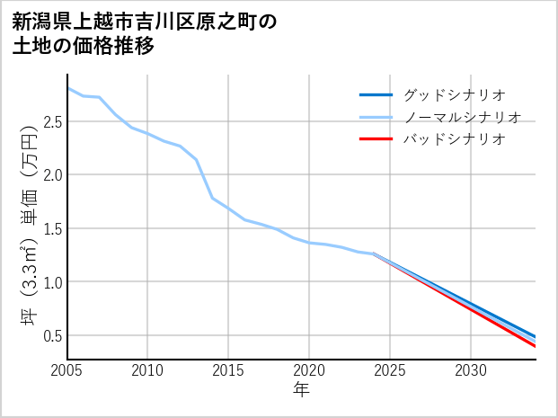 新潟県上越市吉川区原之町の土地価格推移