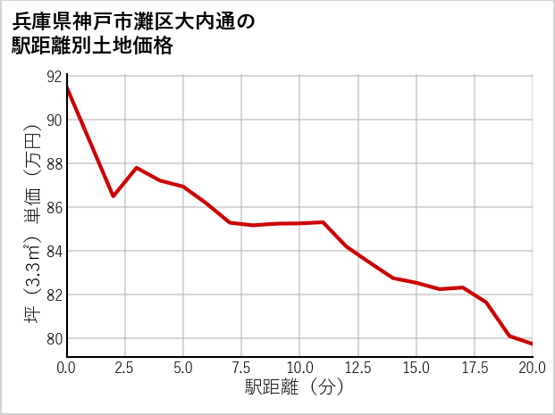 兵庫県神戸市灘区大内通の徒歩距離別の土地坪単価