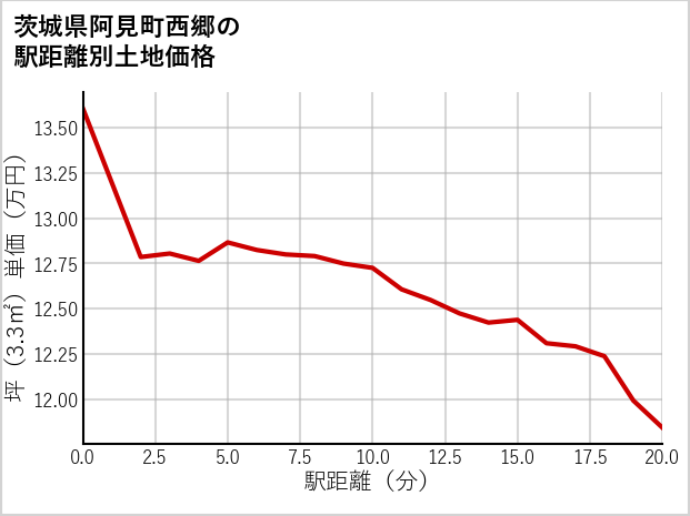 茨城県阿見町西郷の徒歩距離別の土地坪単価