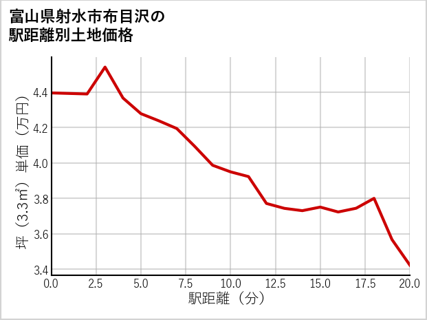富山県射水市布目沢の徒歩距離別の土地坪単価