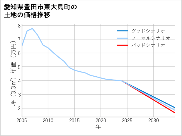 愛知県豊田市東大島町の土地価格推移