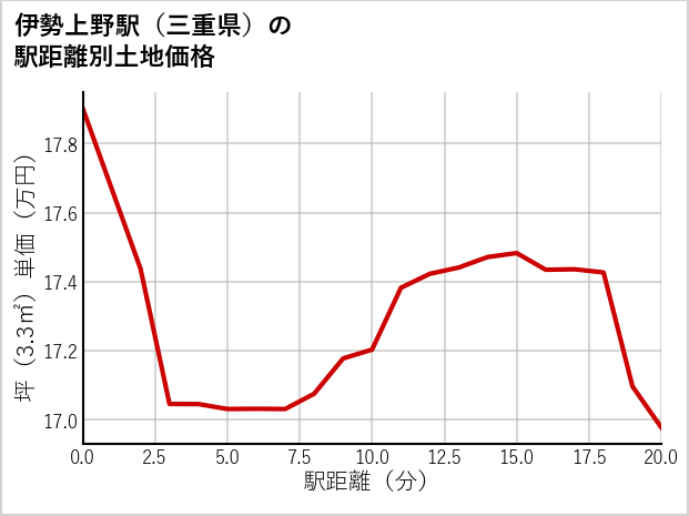 伊勢上野駅（三重県）の徒歩距離別の土地坪単価
