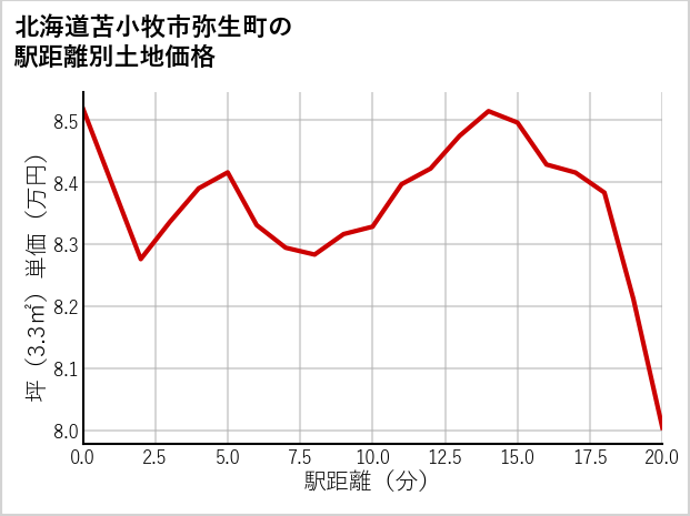 北海道苫小牧市弥生町の徒歩距離別の土地坪単価