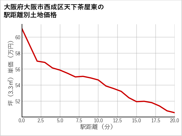 大阪府大阪市西成区天下茶屋東の徒歩距離別の土地坪単価