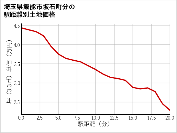 埼玉県飯能市坂石町分の徒歩距離別の土地坪単価