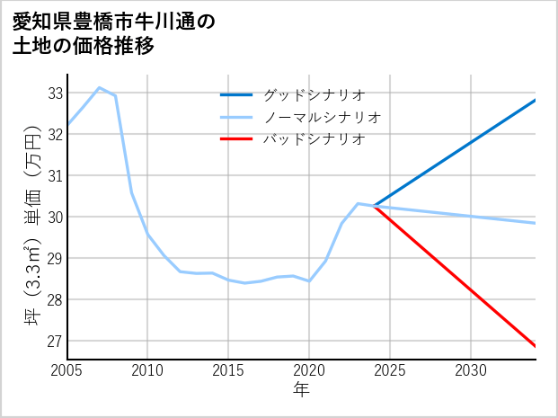 愛知県豊橋市牛川通の土地価格推移