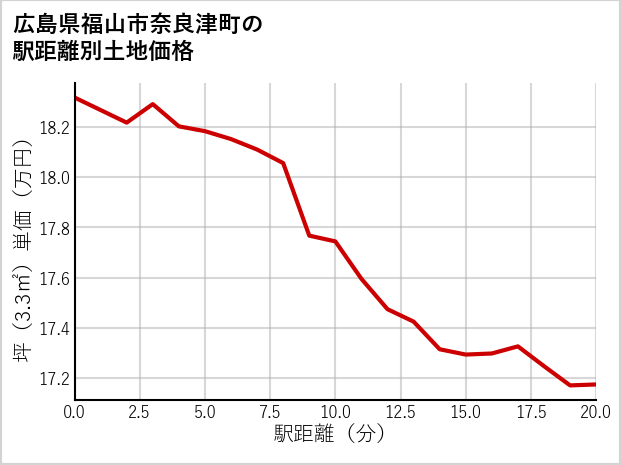 広島県福山市奈良津町の徒歩距離別の土地坪単価