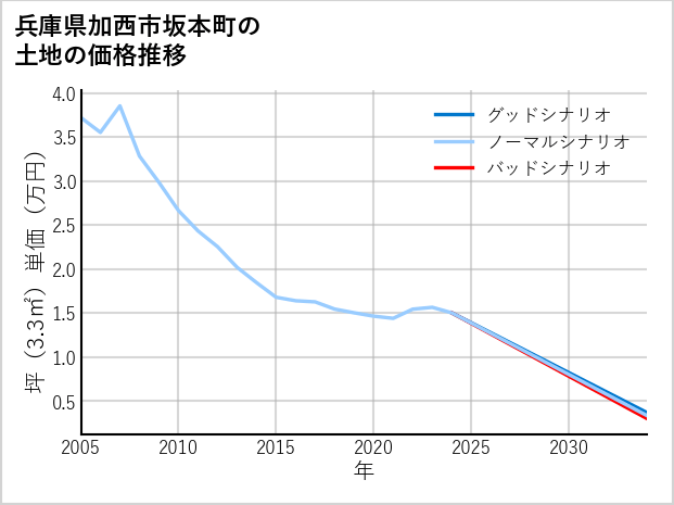 兵庫県加西市坂本町の土地価格推移