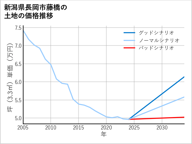 新潟県長岡市藤橋の土地価格推移