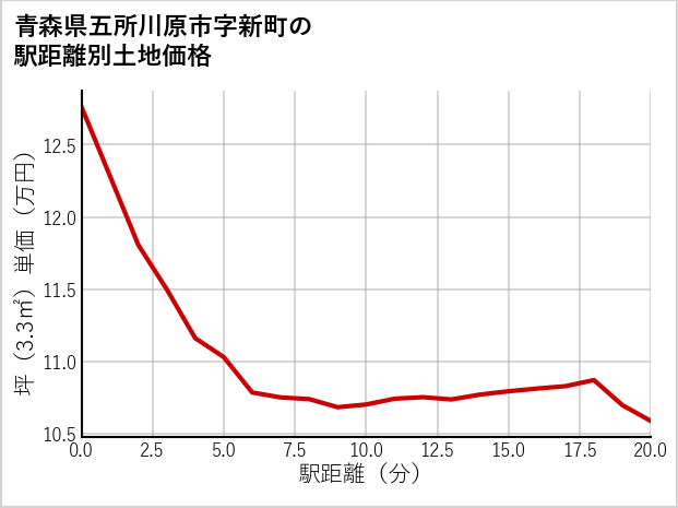 青森県五所川原市新町の徒歩距離別の土地坪単価