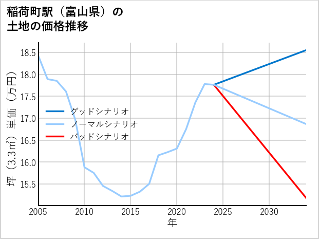 稲荷町駅（富山県）の土地価格推移