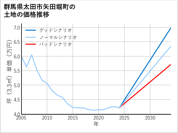 群馬県太田市矢田堀町の土地価格推移