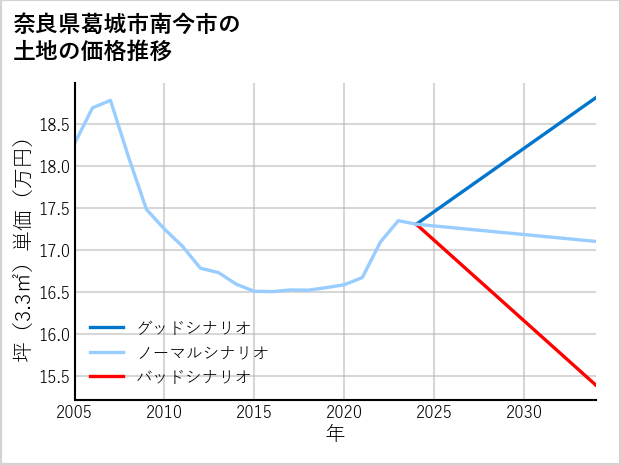 奈良県葛城市南今市の土地価格推移