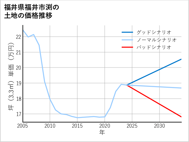 福井県福井市渕の土地価格推移