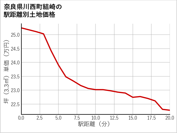 奈良県川西町結崎の徒歩距離別の土地坪単価