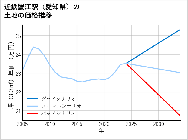 近鉄蟹江駅（愛知県）の土地価格推移