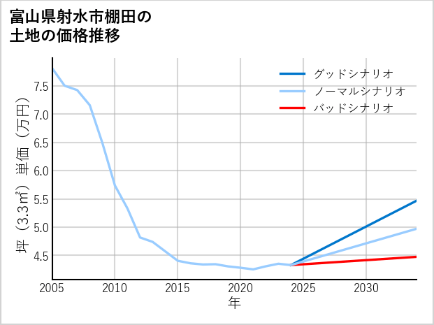 富山県射水市棚田の土地価格推移