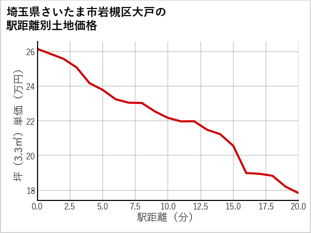 埼玉県さいたま市岩槻区大戸の徒歩距離別の土地坪単価
