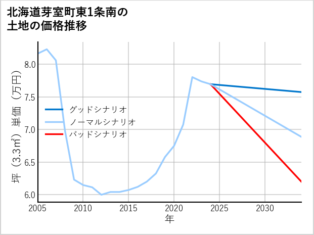 北海道芽室町東1条南の土地価格推移
