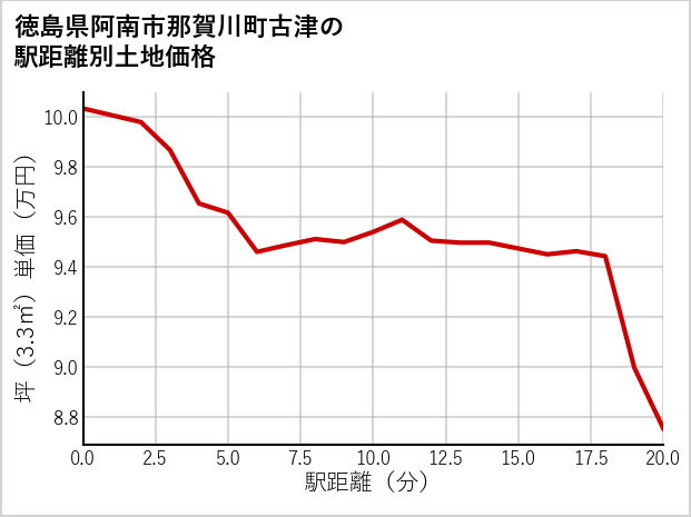 徳島県阿南市那賀川町古津の徒歩距離別の土地坪単価