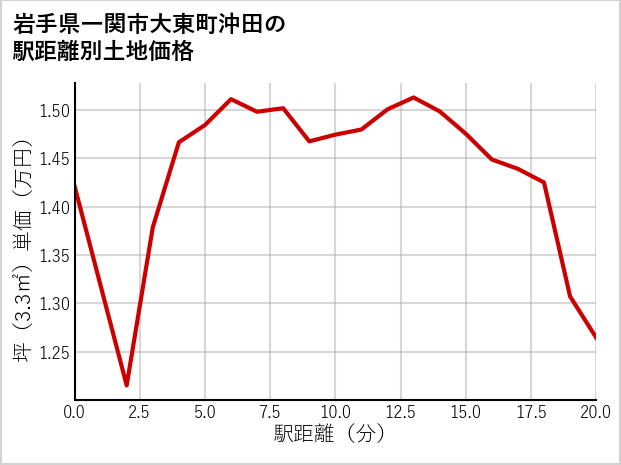 岩手県一関市大東町沖田の徒歩距離別の土地坪単価