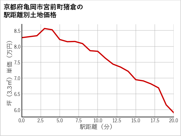 京都府亀岡市宮前町猪倉の徒歩距離別の土地坪単価